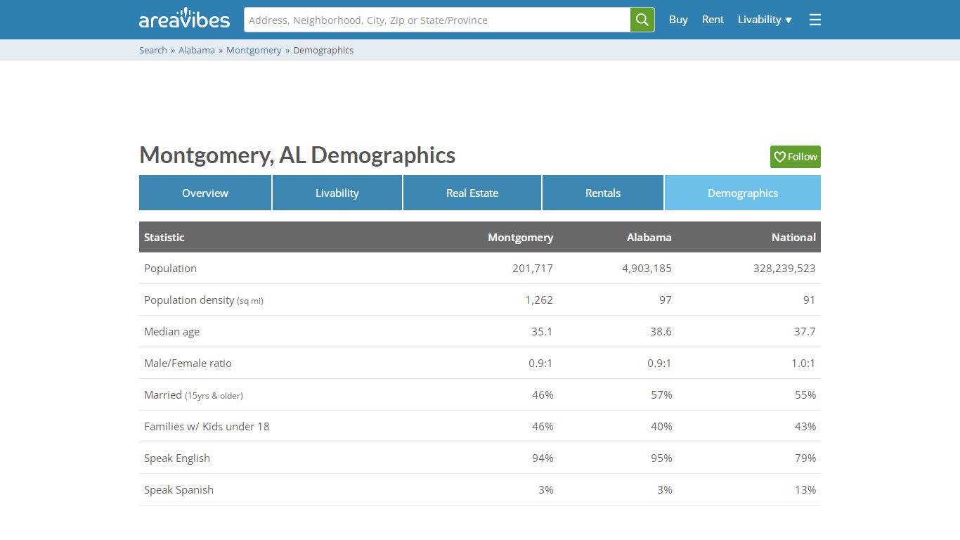 Montgomery, Alabama Population & Demographics - AreaVibes